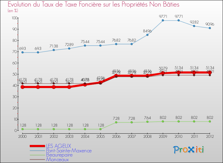 Evolution du taux de la taxe foncière sur les immeubles et terrains non batis pour LES AGEUX et les communes proches de 2000 à 2012 Comparaison des taux de la taxe foncière sur les immeubles et terrains non batis pour LES AGEUX et les communes voisines de 2000 à 2012
