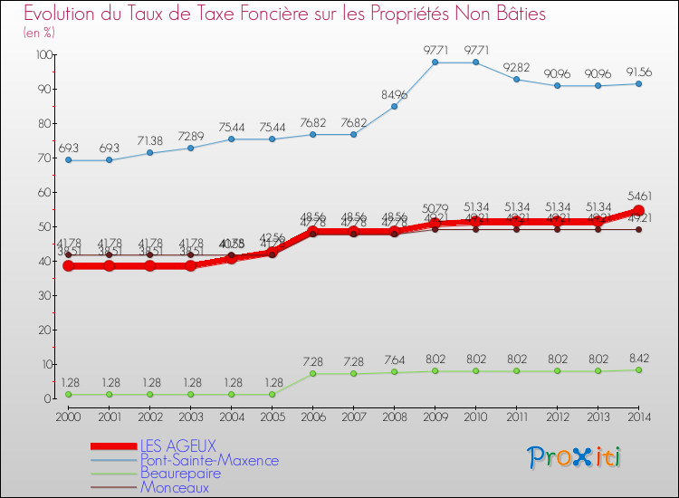 Evolution du taux de la taxe foncière sur les immeubles et terrains non batis pour LES AGEUX et les communes proches de 2000 à 2014 Comparaison des taux de la taxe foncière sur les immeubles et terrains non batis pour LES AGEUX et les communes voisines de 2000 à 2014