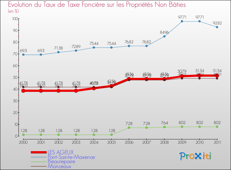 Evolution du taux de la taxe foncière sur les immeubles et terrains non batis pour LES AGEUX et les communes proches Comparaison des taux de la taxe foncière sur les immeubles et terrains non batis pour LES AGEUX et les communes voisines