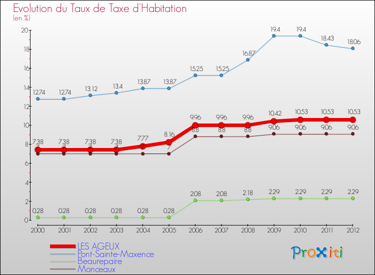 Evolution du taux de la taxe d'habitation pour LES AGEUX et les communes proches Comparaison des taux de la taxe d'habitation pour LES AGEUX et les communes voisines