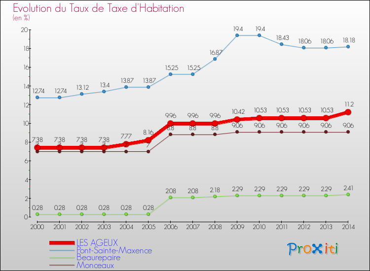 Evolution du taux de la taxe d'habitation pour LES AGEUX et les communes proches de 2000 à 2014 Comparaison des taux de la taxe d'habitation pour LES AGEUX et les communes voisines de 2000 à 2014