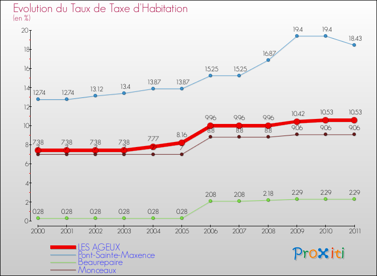 Evolution du taux de la taxe d'habitation pour LES AGEUX et les communes proches Comparaison des taux de la taxe d'habitation pour LES AGEUX et les communes voisines