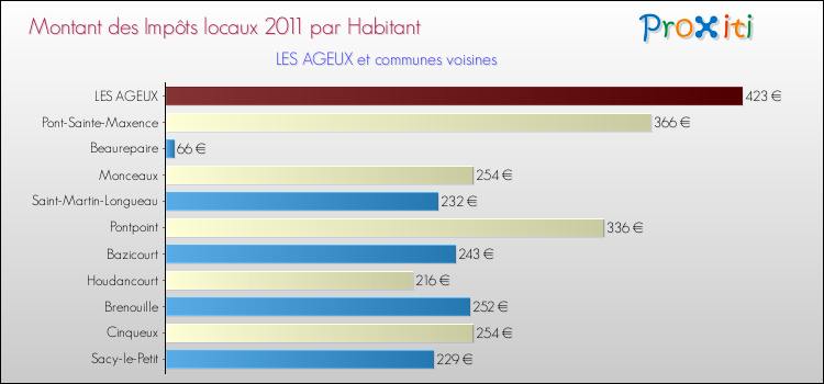 Montant des impôts locaux par Habitant pour LES AGEUX et les communes proches Comparaison des impôts locaux par habitant pour LES AGEUX et les communes voisines