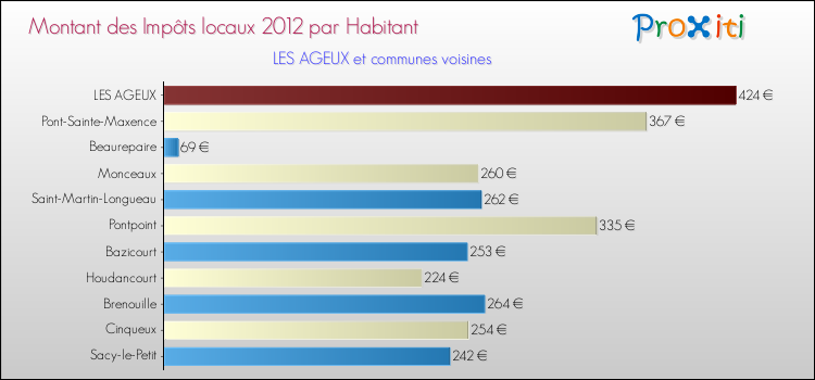 Montant des impôts locaux par Habitant pour LES AGEUX et les communes proches Comparaison des impôts locaux par habitant pour LES AGEUX et les communes voisines
