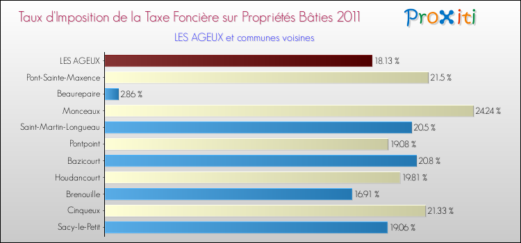 Taux d'imposition de la taxe foncière sur le bati 2011 pour LES AGEUX et les communes proches Comparaison des taux d'imposition de la taxe foncière sur le bati 2011 pour LES AGEUX et les communes voisines