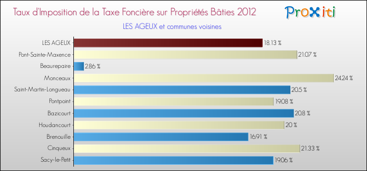 Taux d'imposition de la taxe foncière sur le bati 2012 pour LES AGEUX et les communes proches Comparaison des taux d'imposition de la taxe foncière sur le bati 2012 pour LES AGEUX et les communes voisines