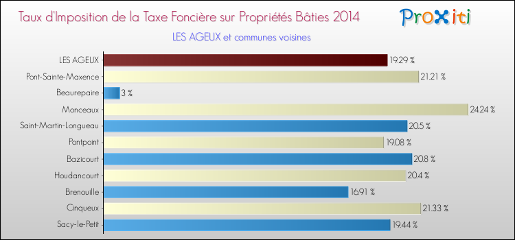 Taux d'imposition de la taxe foncière sur le bati 2014 pour LES AGEUX et les communes proches Comparaison des taux d'imposition de la taxe foncière sur le bati 2014 pour LES AGEUX et les communes voisines