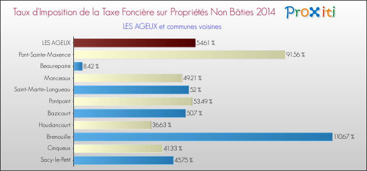 Taux d'imposition de la taxe foncière sur les immeubles et terrains non batis 2014 pour LES AGEUX et les communes proches Comparaison des taux d'imposition de la taxe foncière sur les immeubles et terrains non batis 2014 pour LES AGEUX et les communes voisines