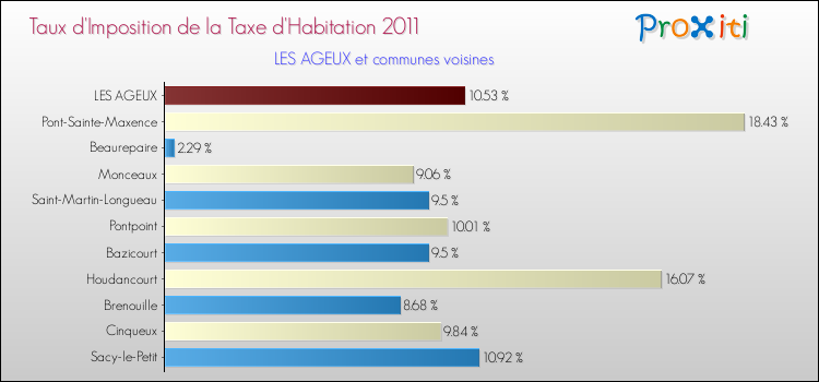 Taux d'imposition de la taxe d'habitation 2011 pour LES AGEUX et les communes proches Comparaison des taux d'imposition de la taxe d'habitation 2011 pour LES AGEUX et les communes voisines