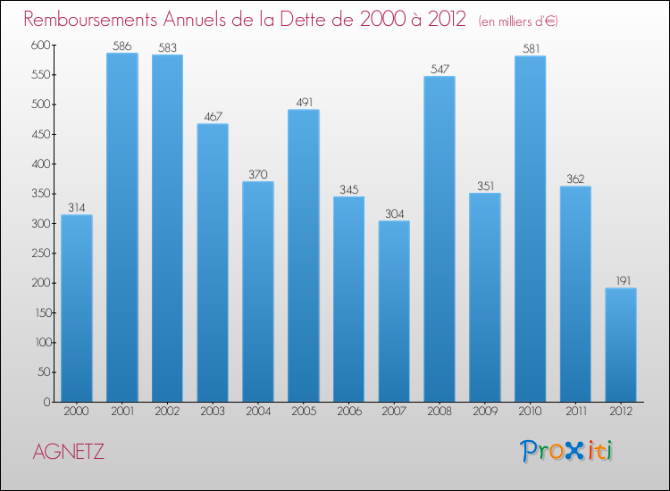 Evolution de l'annuité de la dette pour la commune de AGNETZ de 2000 à 2012 Annuités de la dette pour AGNETZ de 2000 à 2012
