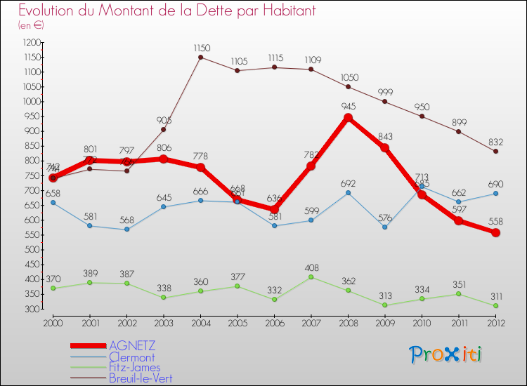 Evolution de la dette par habitant pour la commune de AGNETZ et les communes proches de 2000 à 2012 Comparaison de la dette par habitant pour AGNETZ et les communes voisines de 2000 à 2012
