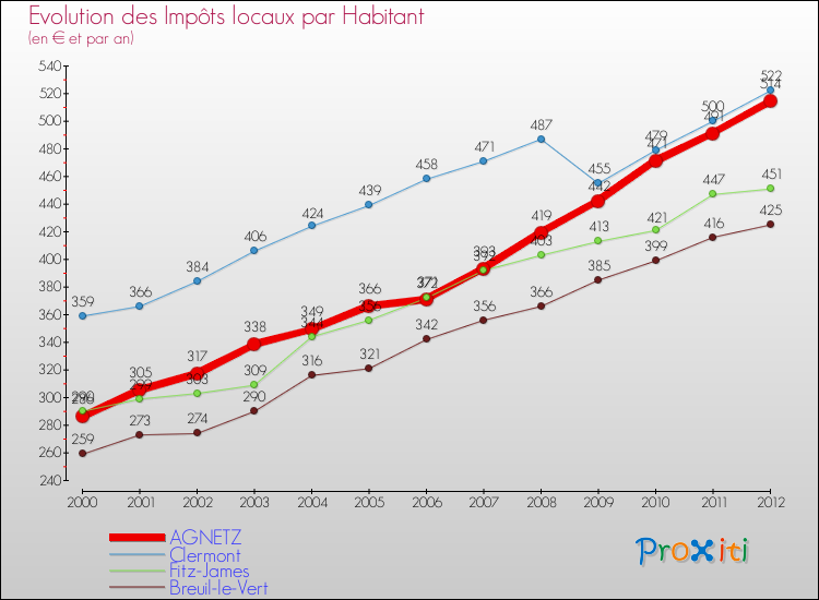 Evolution et montant des impôts locaux par Habitant pour AGNETZ et les communes proches Comparaison des impôts locaux par habitant pour AGNETZ et les communes voisines