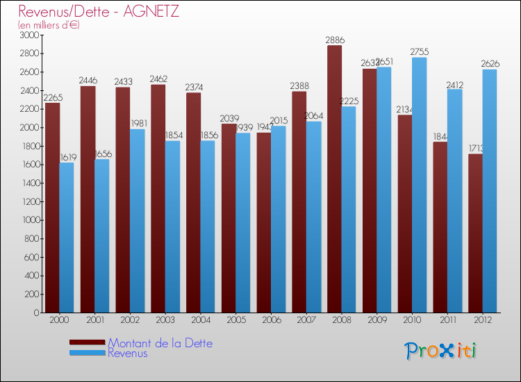 Evolution comparée de la dette et des revenus pour la commune de AGNETZ de 2000 à 2012 Comparaison de la dette et des revenus pour AGNETZ de 2000 à 2012