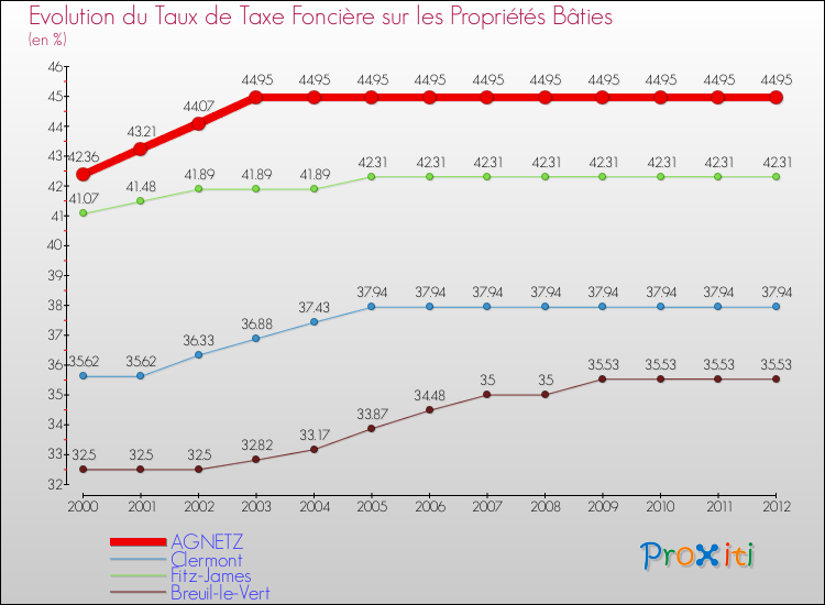 Evolution du taux de la taxe foncière sur le bati pour AGNETZ et les communes proches de 2000 à 2012 Comparaison des taux de taxe foncière sur le bati pour AGNETZ et les communes voisines de 2000 à 2012