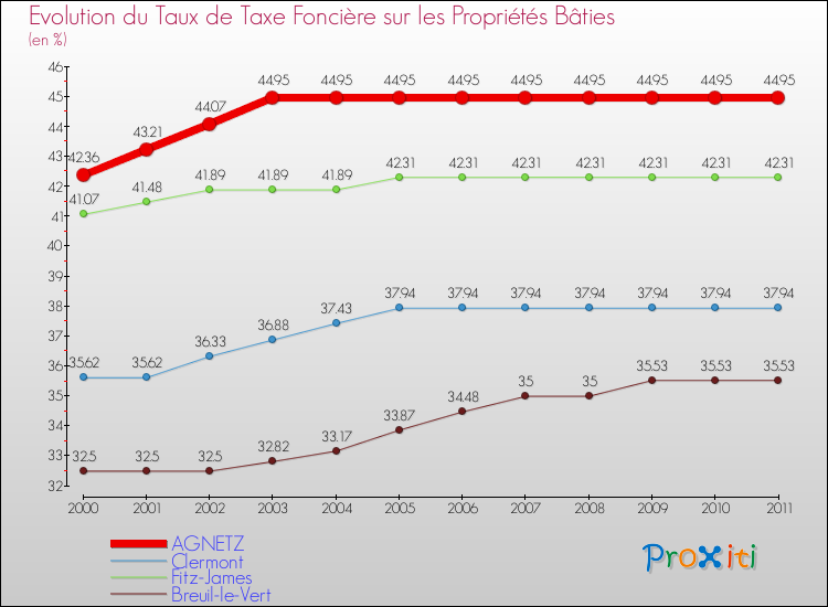 Evolution du taux de la taxe foncière sur le bati pour AGNETZ et les communes proches Comparaison des taux de taxe foncière sur le bati pour AGNETZ et les communes voisines