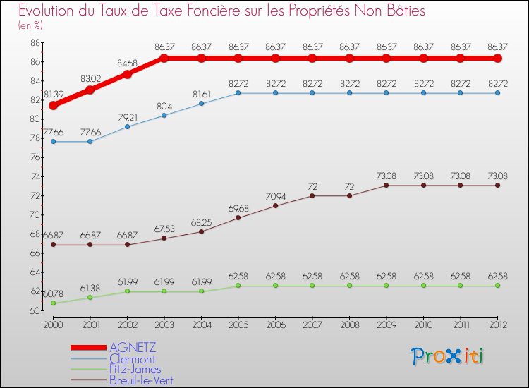 Evolution du taux de la taxe foncière sur les immeubles et terrains non batis pour AGNETZ et les communes proches de 2000 à 2012 Comparaison des taux de la taxe foncière sur les immeubles et terrains non batis pour AGNETZ et les communes voisines de 2000 à 2012