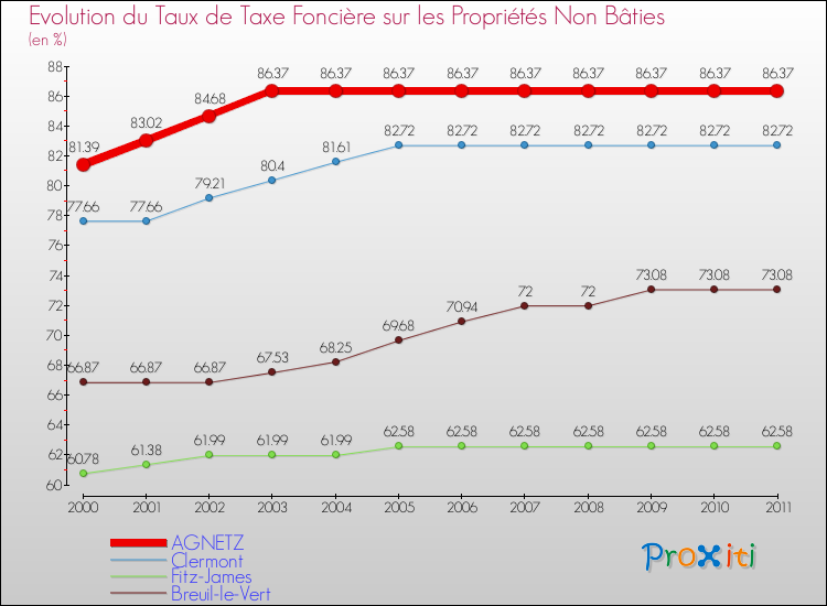 Evolution du taux de la taxe foncière sur les immeubles et terrains non batis pour AGNETZ et les communes proches Comparaison des taux de la taxe foncière sur les immeubles et terrains non batis pour AGNETZ et les communes voisines
