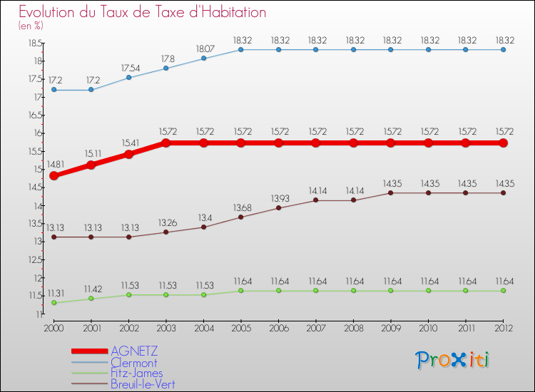 Evolution du taux de la taxe d'habitation pour AGNETZ et les communes proches Comparaison des taux de la taxe d'habitation pour AGNETZ et les communes voisines