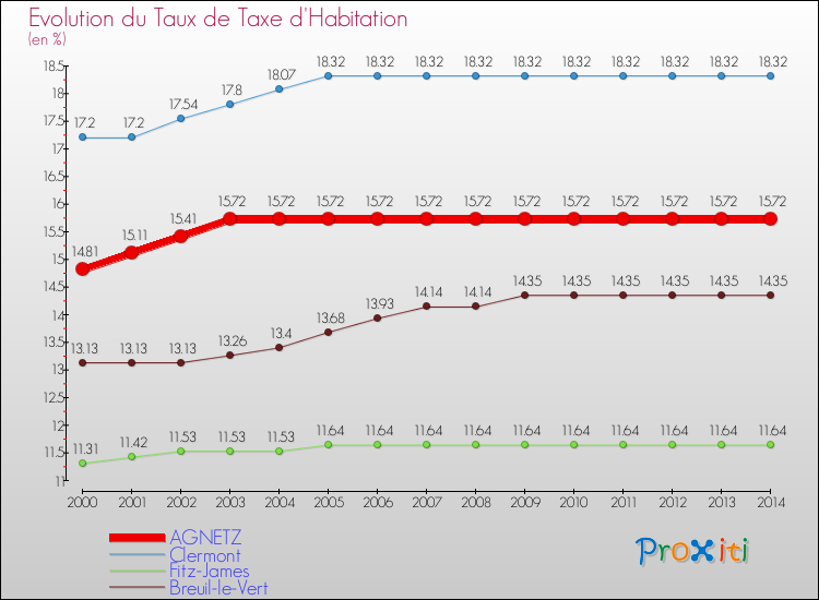 Evolution du taux de la taxe d'habitation pour AGNETZ et les communes proches de 2000 à 2014 Comparaison des taux de la taxe d'habitation pour AGNETZ et les communes voisines de 2000 à 2014