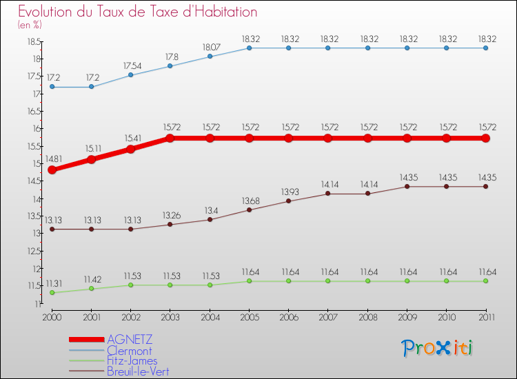 Evolution du taux de la taxe d'habitation pour AGNETZ et les communes proches Comparaison des taux de la taxe d'habitation pour AGNETZ et les communes voisines