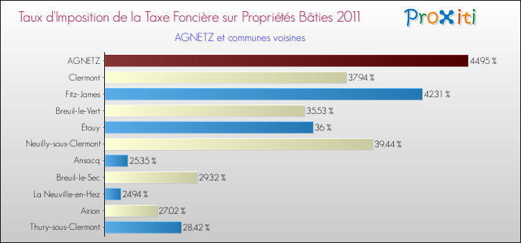 Taux d'imposition de la taxe foncière sur le bati 2011 pour AGNETZ et les communes proches Comparaison des taux d'imposition de la taxe foncière sur le bati 2011 pour AGNETZ et les communes voisines