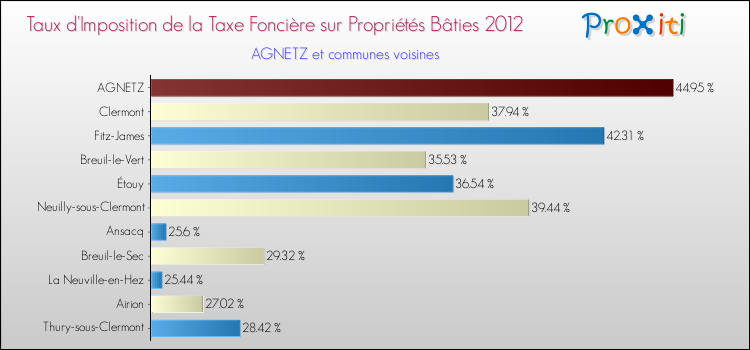 Taux d'imposition de la taxe foncière sur le bati 2012 pour AGNETZ et les communes proches Comparaison des taux d'imposition de la taxe foncière sur le bati 2012 pour AGNETZ et les communes voisines