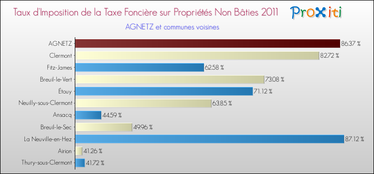 Taux d'imposition de la taxe foncière sur les immeubles et terrains non batis 2011 pour AGNETZ et les communes proches Comparaison des taux d'imposition de la taxe foncière sur les immeubles et terrains non batis 2011 pour AGNETZ et les communes voisines