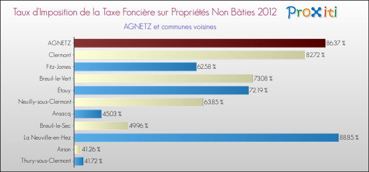 Taux d'imposition de la taxe foncière sur les immeubles et terrains non batis 2012 pour AGNETZ et les communes proches Comparaison des taux d'imposition de la taxe foncière sur les immeubles et terrains non batis 2012 pour AGNETZ et les communes voisines