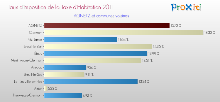 Taux d'imposition de la taxe d'habitation 2011 pour AGNETZ et les communes proches Comparaison des taux d'imposition de la taxe d'habitation 2011 pour AGNETZ et les communes voisines
