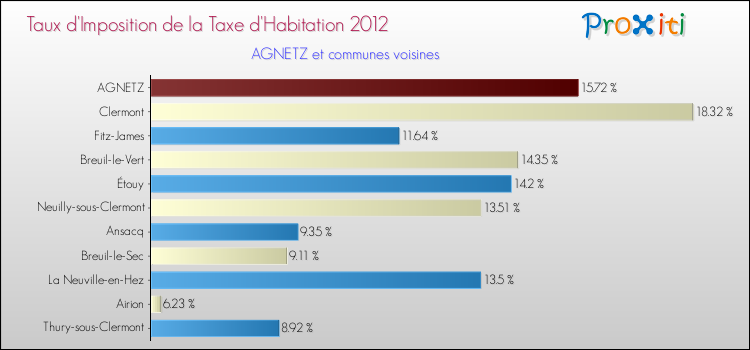 Taux d'imposition de la taxe d'habitation 2012 pour AGNETZ et les communes proches Comparaison des taux d'imposition de la taxe d'habitation 2012 pour AGNETZ et les communes voisines