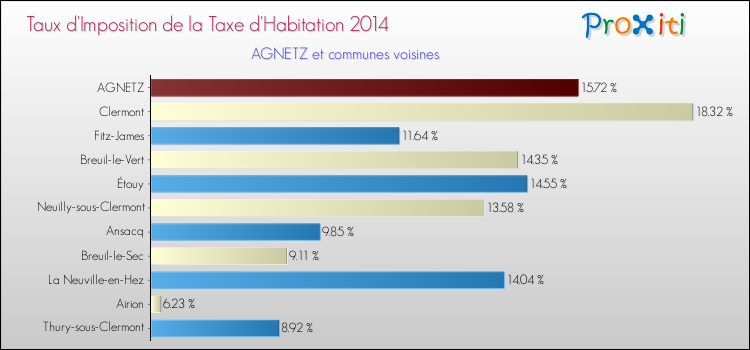 Taux d'imposition de la taxe d'habitation 2014 pour AGNETZ et les communes proches Comparaison des taux d'imposition de la taxe d'habitation 2014 pour AGNETZ et les communes voisines