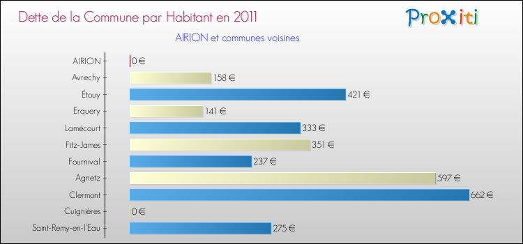 Dette par habitant de la commune en 2011 pour AIRION et les communes proches Comparaison de la dette par habitant de la commune en 2011 pour AIRION et les communes voisines