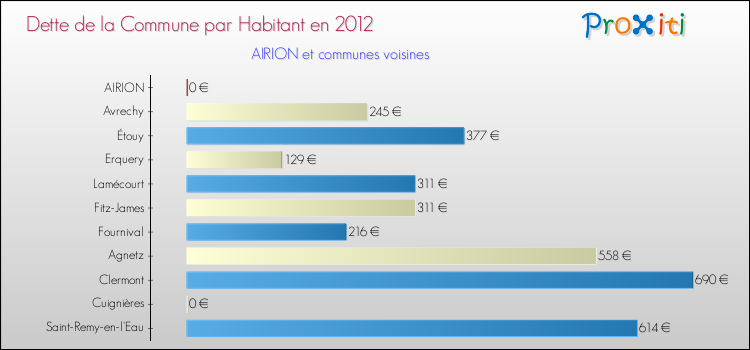 Dette par habitant de la commune en 2012 pour AIRION et les communes proches Comparaison de la dette par habitant de la commune en 2012 pour AIRION et les communes voisines