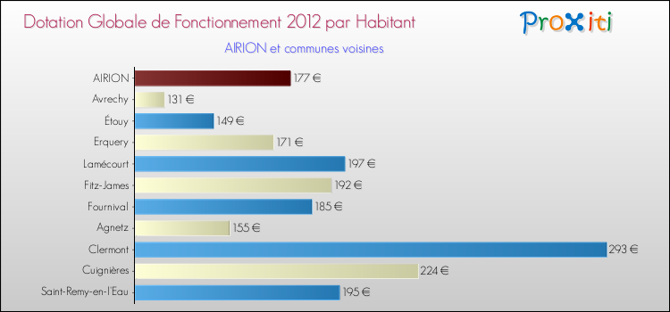 Montant des dotations globales de fonctionnement DGF par Habitant pour AIRION et les communes proches Comparaison des des dotations globales de fonctionnement DGF par habitant pour AIRION et les communes voisines