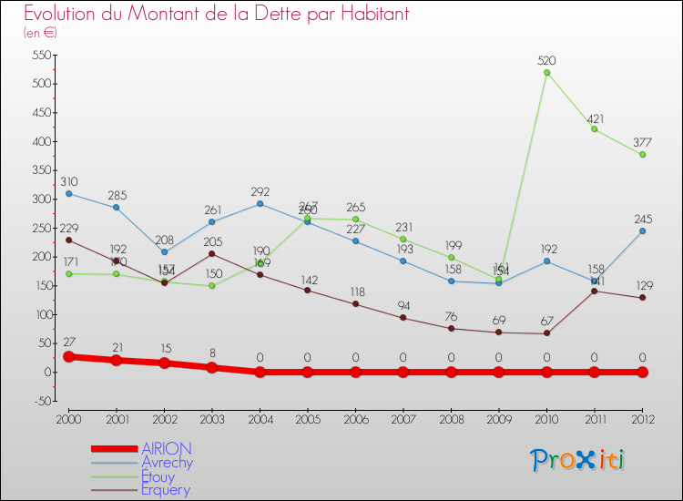 Evolution de la dette par habitant pour la commune de AIRION et les communes proches de 2000 à 2012 Comparaison de la dette par habitant pour AIRION et les communes voisines de 2000 à 2012