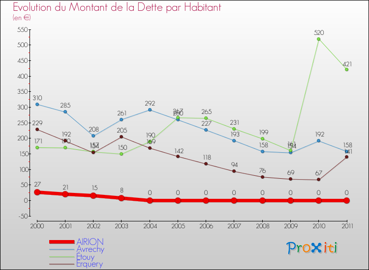 Evolution de la dette par habitant pour la commune de AIRION et les communes proches Comparaison de la dette par habitant pour AIRION et les communes voisines