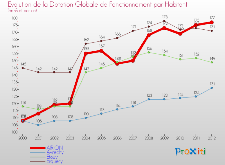 Evolution et montant de la dotation globale de fonctionnement par Habitant pour AIRION et les communes proches Comparaison des dotations globales de fonctionnement par habitant pour AIRION et les communes voisines