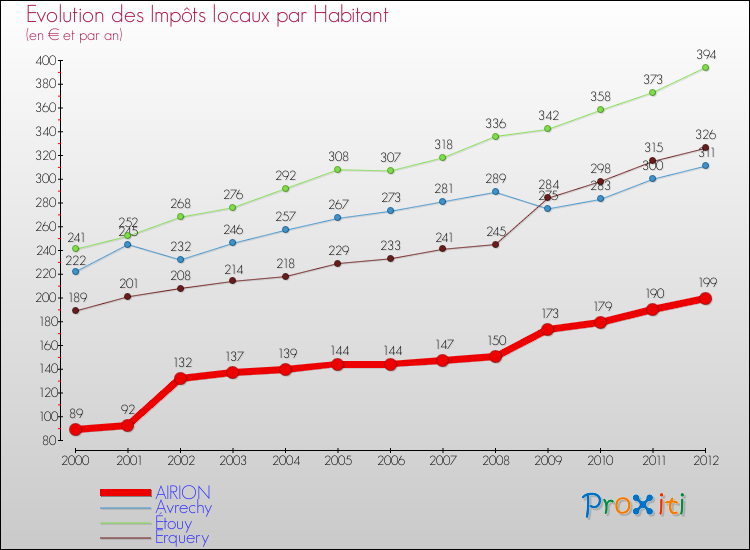 Evolution et montant des impôts locaux par Habitant pour AIRION et les communes proches Comparaison des impôts locaux par habitant pour AIRION et les communes voisines