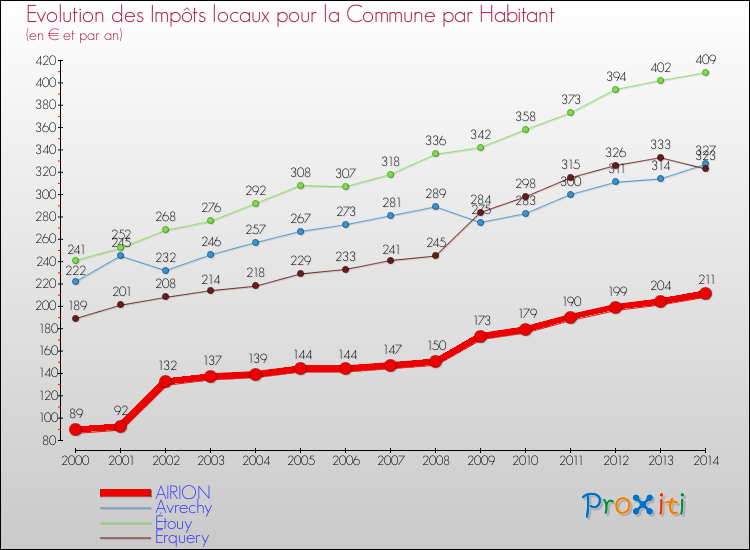 Evolution et montant des impôts locaux par Habitant pour AIRION et les communes proches de 2000 à 2014 Comparaison des impôts locaux par habitant pour AIRION et les communes voisines de 2000 à 2014