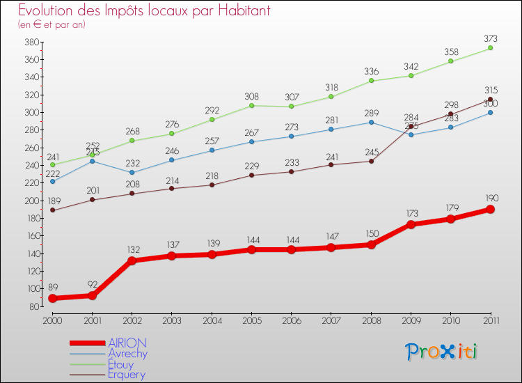 Evolution et montant des impôts locaux par Habitant pour AIRION et les communes proches Comparaison des impôts locaux par habitant pour AIRION et les communes voisines