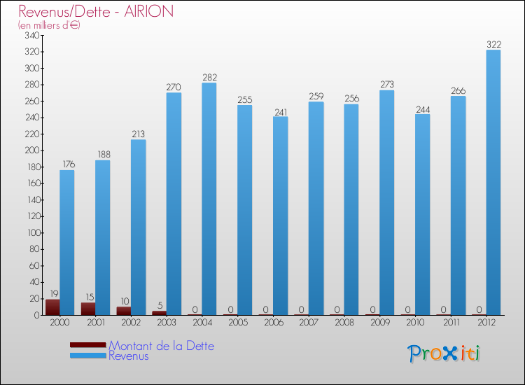 Evolution comparée de la dette et des revenus pour la commune de AIRION de 2000 à 2012 Comparaison de la dette et des revenus pour AIRION de 2000 à 2012