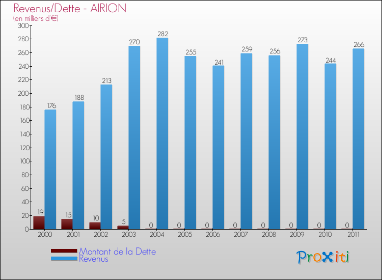 Evolution comparée de la dette et des revenus pour la commune de AIRION de 2000 à 2011 Comparaison de la dette et des revenus pour AIRION de 2000 à 2011