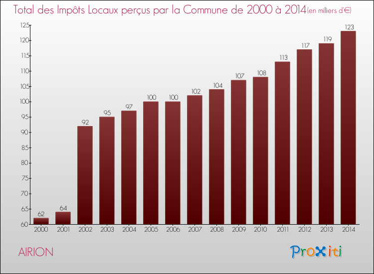 Evolution des Impôts Locaux pour la commune de AIRION de 2000 à 2014 Evolution des Impôts Locaux pour AIRION de 2000 à 2014
