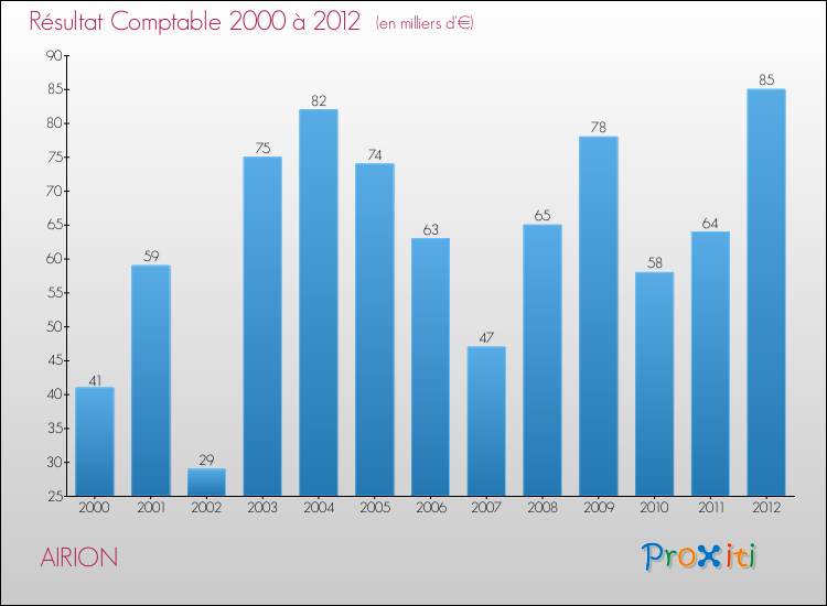 Evolution du résultat comptable pour la commune de AIRION de 2000 à 2012 Evolution du résultat comptable pour AIRION de 2000 à 2012