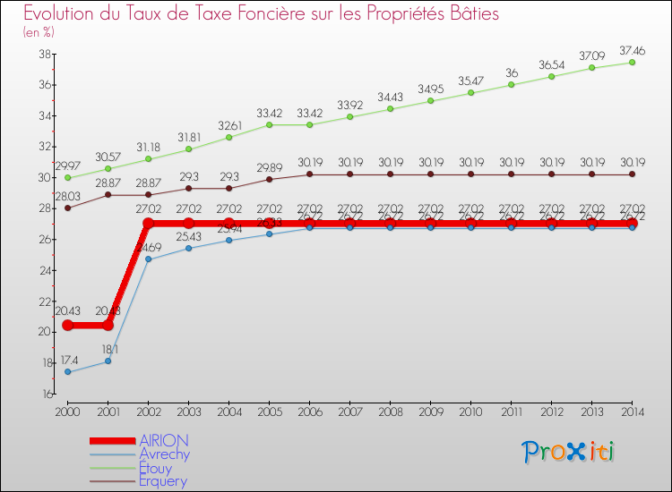 Evolution du taux de la taxe foncière sur le bati pour AIRION et les communes proches de 2000 à 2014 Comparaison des taux de taxe foncière sur le bati pour AIRION et les communes voisines de 2000 à 2014