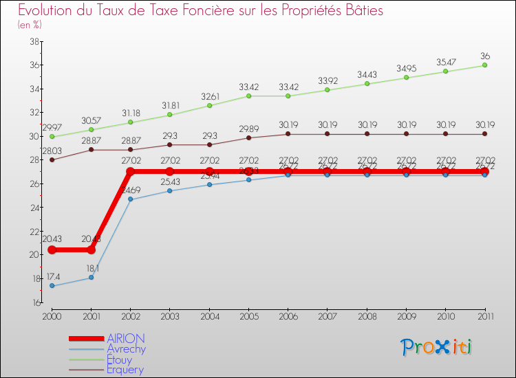 Evolution du taux de la taxe foncière sur le bati pour AIRION et les communes proches Comparaison des taux de taxe foncière sur le bati pour AIRION et les communes voisines