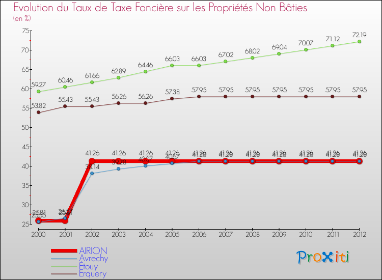 Evolution du taux de la taxe foncière sur les immeubles et terrains non batis pour AIRION et les communes proches de 2000 à 2012 Comparaison des taux de la taxe foncière sur les immeubles et terrains non batis pour AIRION et les communes voisines de 2000 à 2012