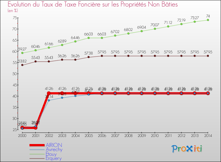 Evolution du taux de la taxe foncière sur les immeubles et terrains non batis pour AIRION et les communes proches de 2000 à 2014 Comparaison des taux de la taxe foncière sur les immeubles et terrains non batis pour AIRION et les communes voisines de 2000 à 2014
