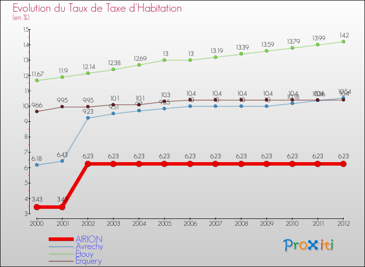 Evolution du taux de la taxe d'habitation pour AIRION et les communes proches Comparaison des taux de la taxe d'habitation pour AIRION et les communes voisines