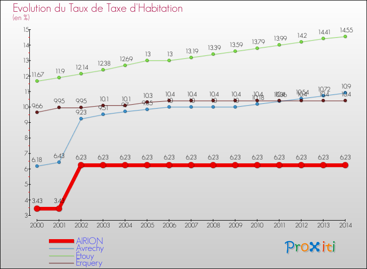 Evolution du taux de la taxe d'habitation pour AIRION et les communes proches de 2000 à 2014 Comparaison des taux de la taxe d'habitation pour AIRION et les communes voisines de 2000 à 2014
